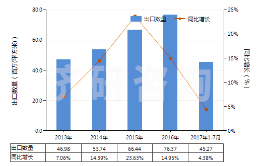 2013-2017年7月中國(guó)未曝光的CTP版（任一邊＞255mm）(HS37013024)出口量及增速統(tǒng)計(jì)